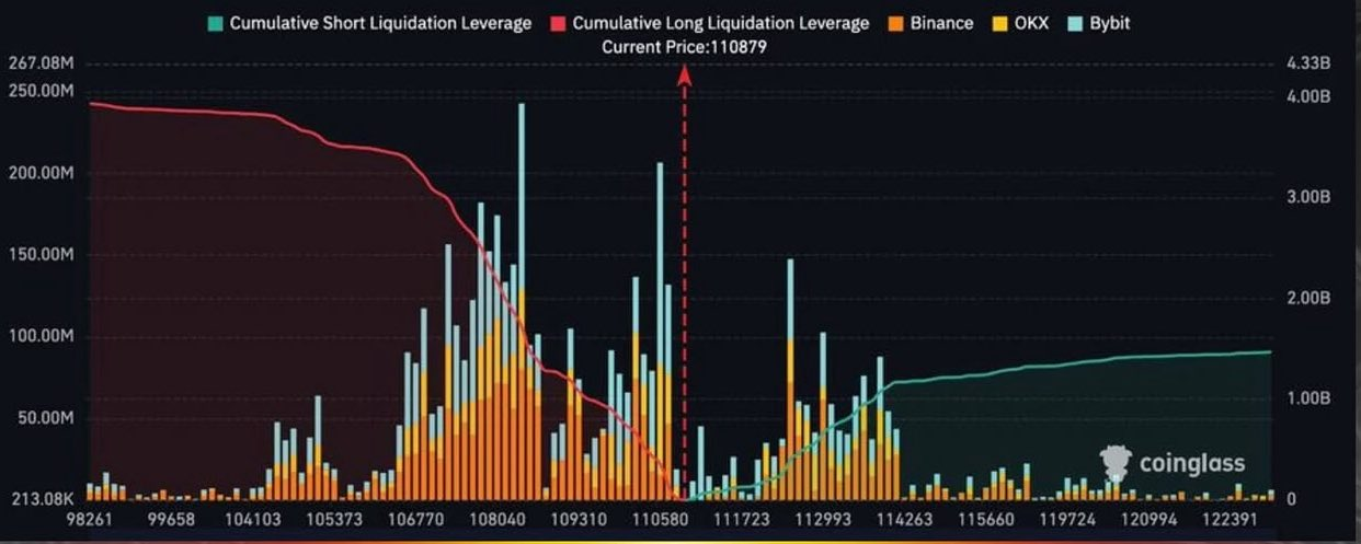 Bitcoin Hits New All Time High as IBIT Breaks ETF Records 3 According to data from Coinglass, an additional $1.5 billion in short positions are on the verge of liquidation if Bitcoin hits $120,000.