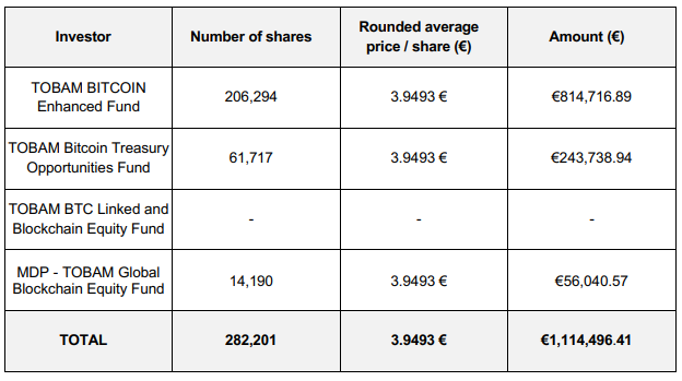 The Blockchain Group Raises €6 Million For Bitcoin Strategy, Purchases More Bitcoin 2 TOBAM's subscription requests.