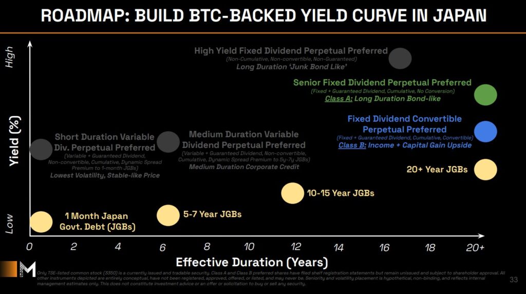 Metaplanet Triples Assets in Q2 With Bitcoin-Backed Preferred Shares for Japan’s Yield-Starved Market 5