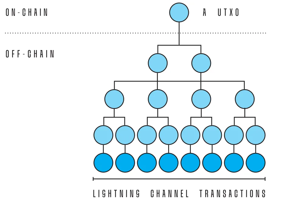 The Lightning Network Is Like the Ship Of Theseus 2 A diagram of Timeout Trees.