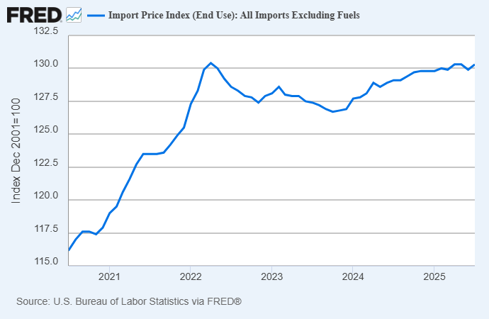 Import price index (End users), FRED dataset