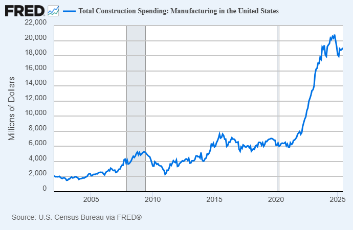 Total Construction Spending: Manufacturing in the US, Fred data