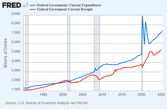 Federal budget, expenditures vs receipts