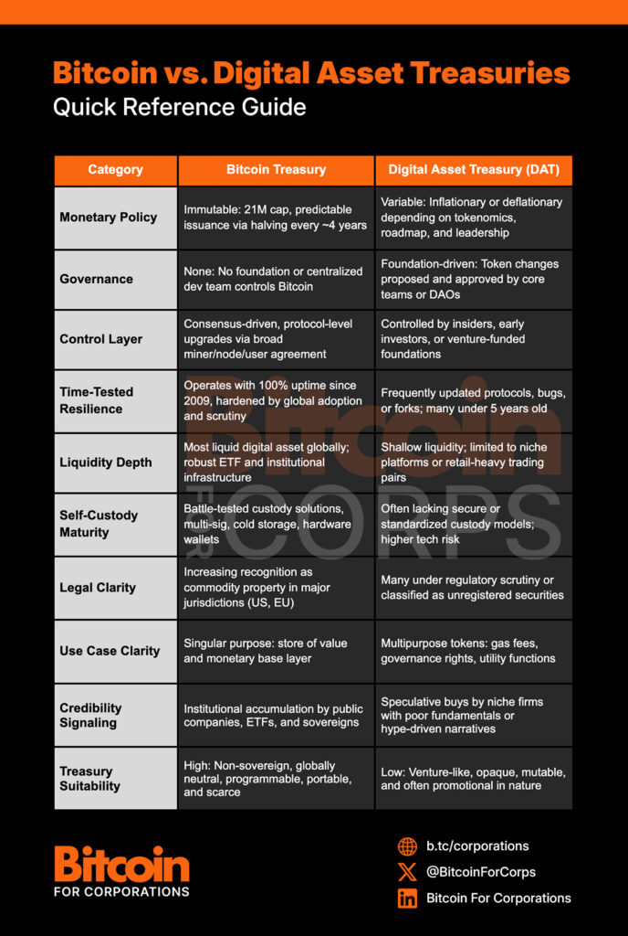 Bitcoin VS DATs Comparison Table