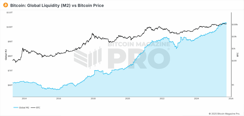 Global Liquidity (M2) vs Bitcoin Price