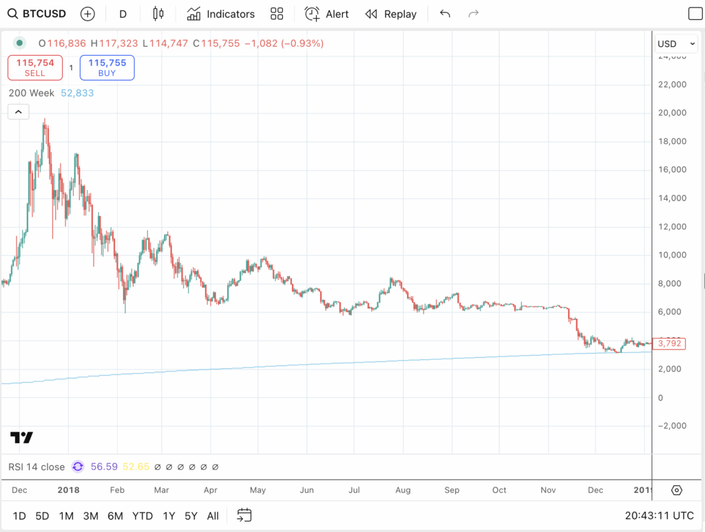 Fed Rate Cut Boosts Bitcoin Price Ahead of Q4 Melt-Up 2