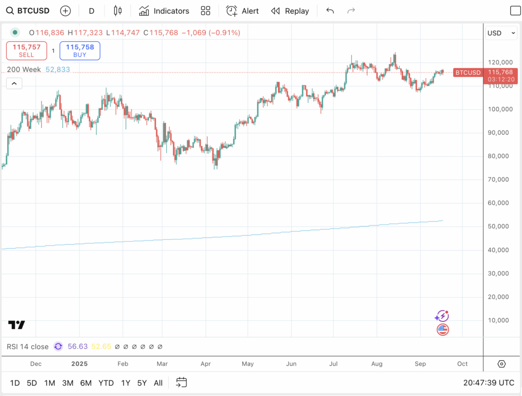 Fed Rate Cut Boosts Bitcoin Price Ahead of Q4 Melt-Up 4
