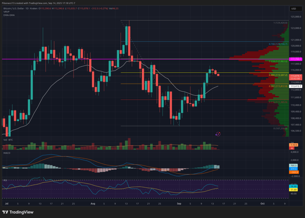 Bitcoin Eyes $130,000 if Fed Signals Dovish Policy