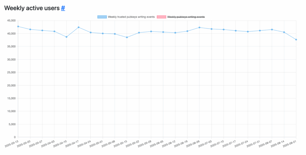 The Feed Isn’t the Future: Rethinking Nostr Through Tools, Places, and Real-World Use 2 Nostr weekly active users, flatlined or slightly falling