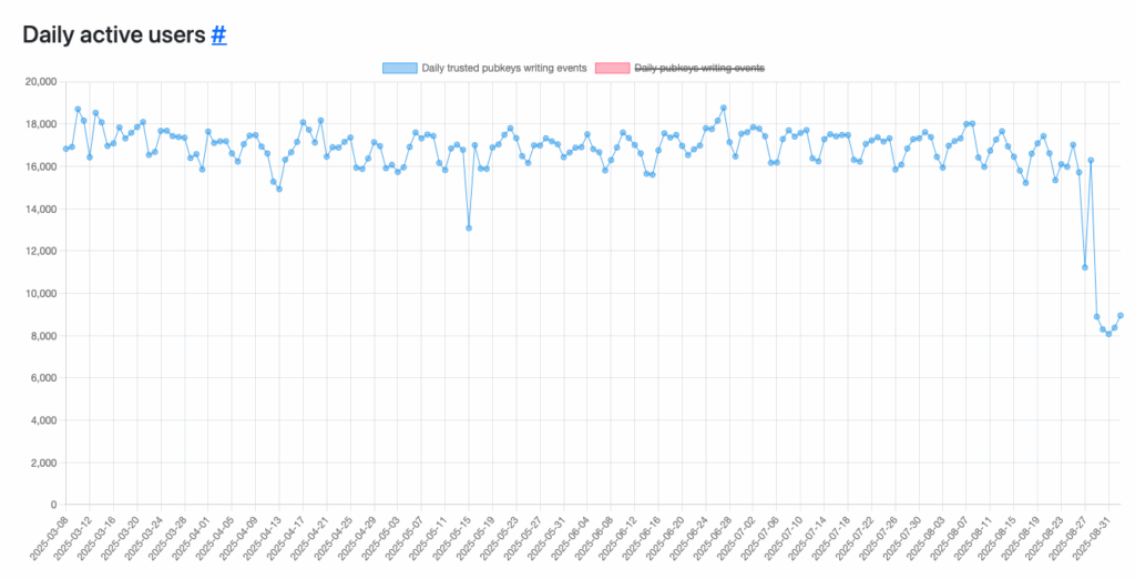 The Feed Isn’t the Future: Rethinking Nostr Through Tools, Places, and Real-World Use 3 Nostr, daily active users, variable along stable/stagnant trend