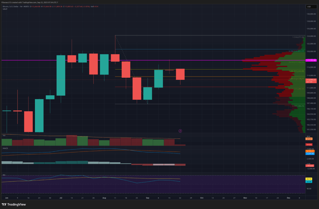 Federal Reserve Rate Cut Fails to Lift Bitcoin Past $118,000