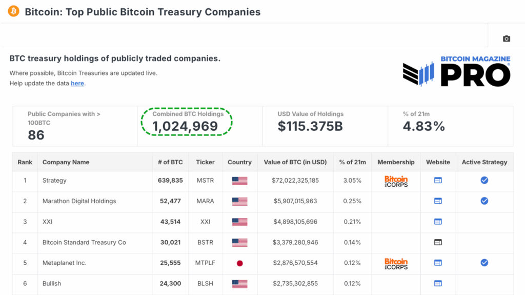 Public treasury companies now hold more than 1 million BTC.