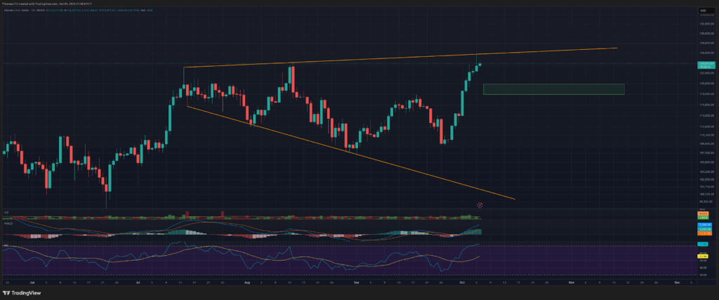 Bitcoin Bulls Charge Past Resistance, Eye $131,000 Barrier