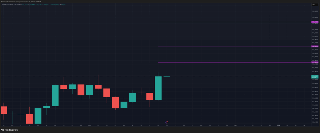 Bitcoin Bulls Charge Past Resistance, Eye $131,000 Barrier