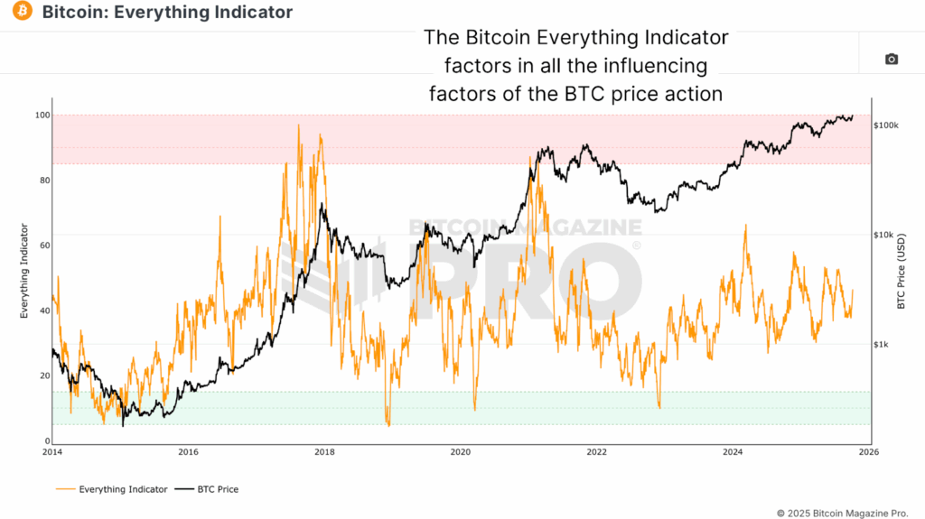 How the Everything Indicator Tracks Bitcoin Price Cycles