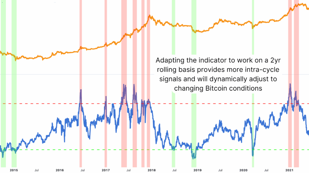The 2-Year Rolling Bitcoin Price Indicator