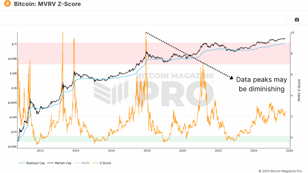 Bitcoin Price MVRV Z-Score 
