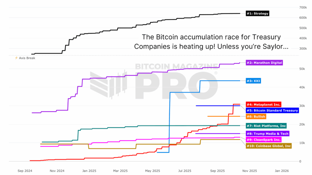 Bitcoin Mining Stocks Outperform Bitcoin and Corporate Treasuries in Latest Market Rally 1 The Bitcoin Treasury Tracker illustrating cumulative company holdings.