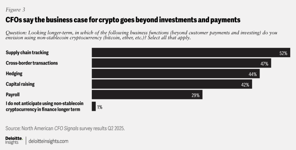 Deloitte Survey: Tokenization Transforms Traditional Finance