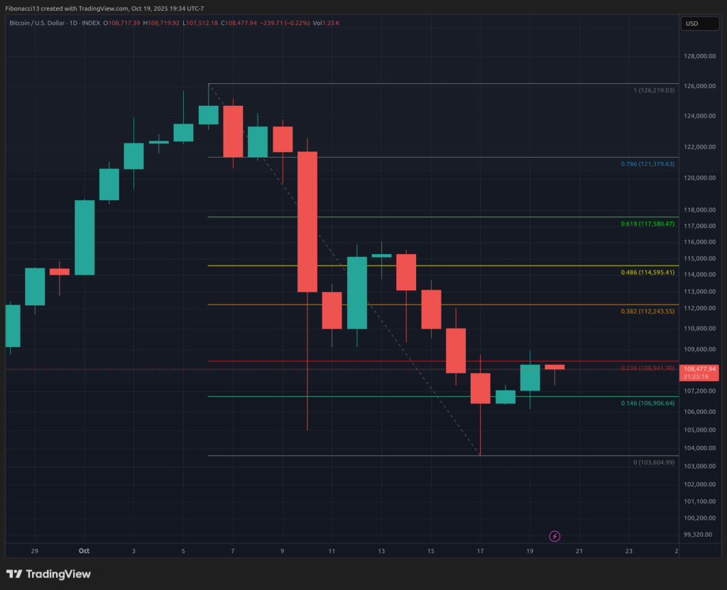 ⚠️CRIPTOVALUTE: "Il prezzo del BTC scende sotto i 110.000 dollari, attualmente a 109.985,80"