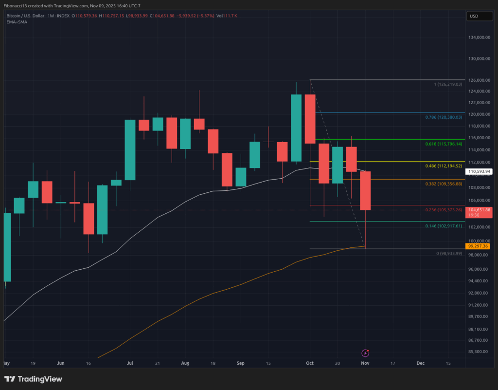 Bitcoin Closes at $104,700 After Rejecting Sub-$100,000 Dips; $109,400 Fibonacci Resistance Next 2 Bitcoin Closes at $104,700 After Rejecting Sub-$100,000 Dips; $109,400 Fibonacci Resistance Next