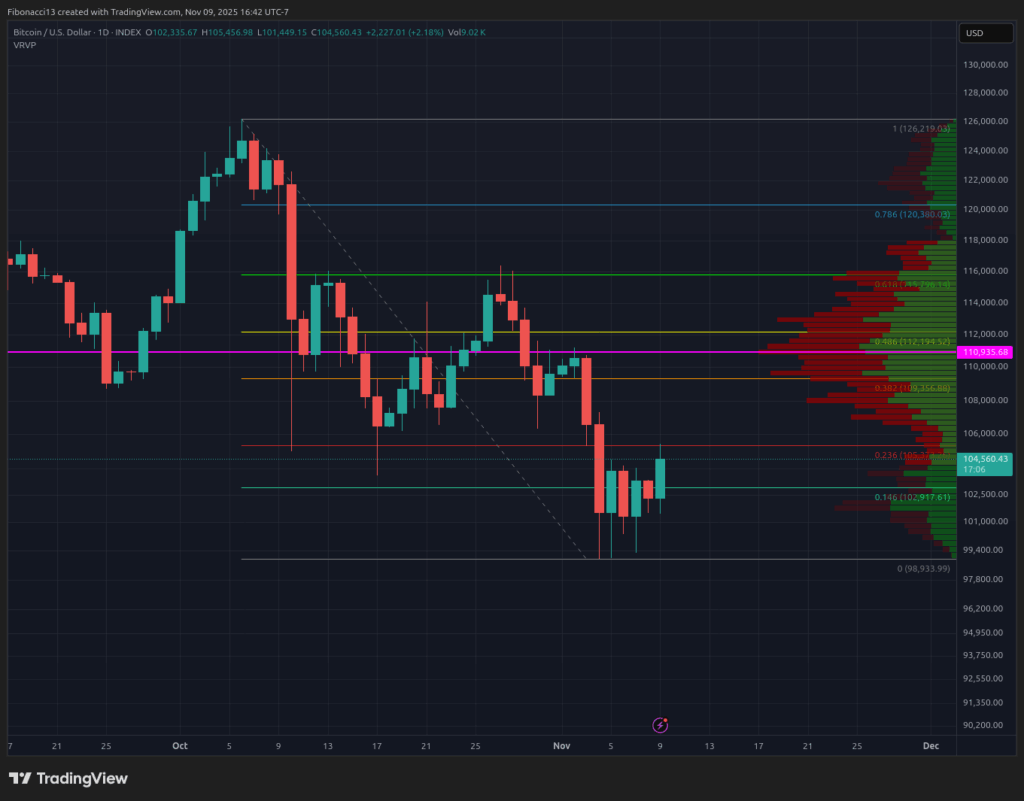 Bitcoin Closes at $104,700 After Rejecting Sub-$100,000 Dips; $109,400 Fibonacci Resistance Next 3 Bitcoin Closes at $104,700 After Rejecting Sub-$100,000 Dips; $109,400 Fibonacci Resistance Next