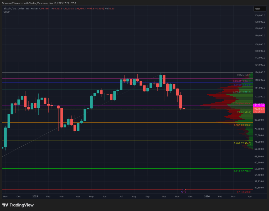 Bitcoin Plunges Below $96K Support, Erasing 2025 Gains Amid Extreme Bearish Sentiment 1 Bitcoin Plunges Below $96K Support, Erasing 2025 Gains Amid Extreme Bearish Sentiment