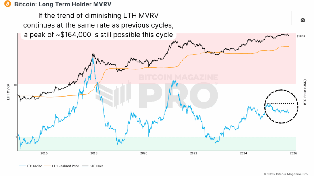 The Long-Term Holder MVRV Ratio tracking the bitcoin price diminishing returns model.