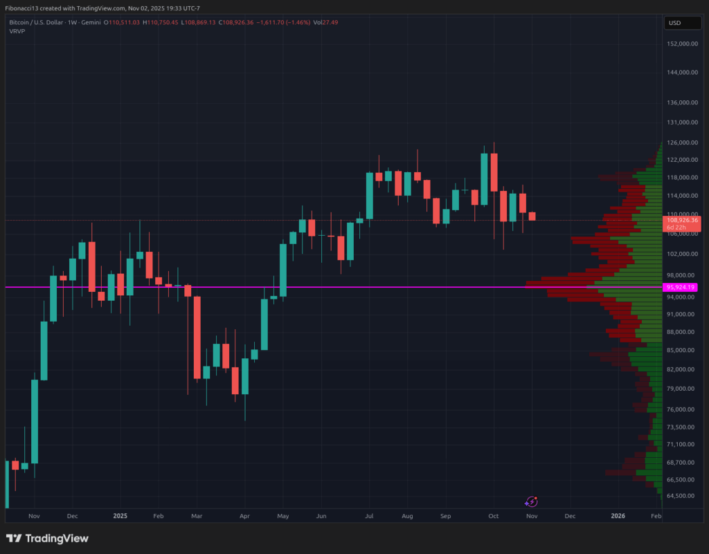 Bitcoin Support Under Attack as Bears Look to Push Price Below $100,000