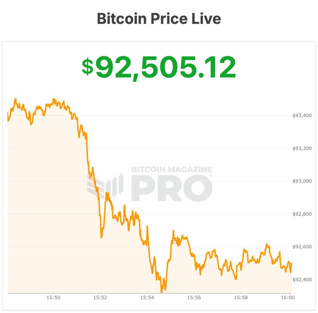 Bitcoin Price Briefly Pumps Above $94,000 As Fed Cuts Rates