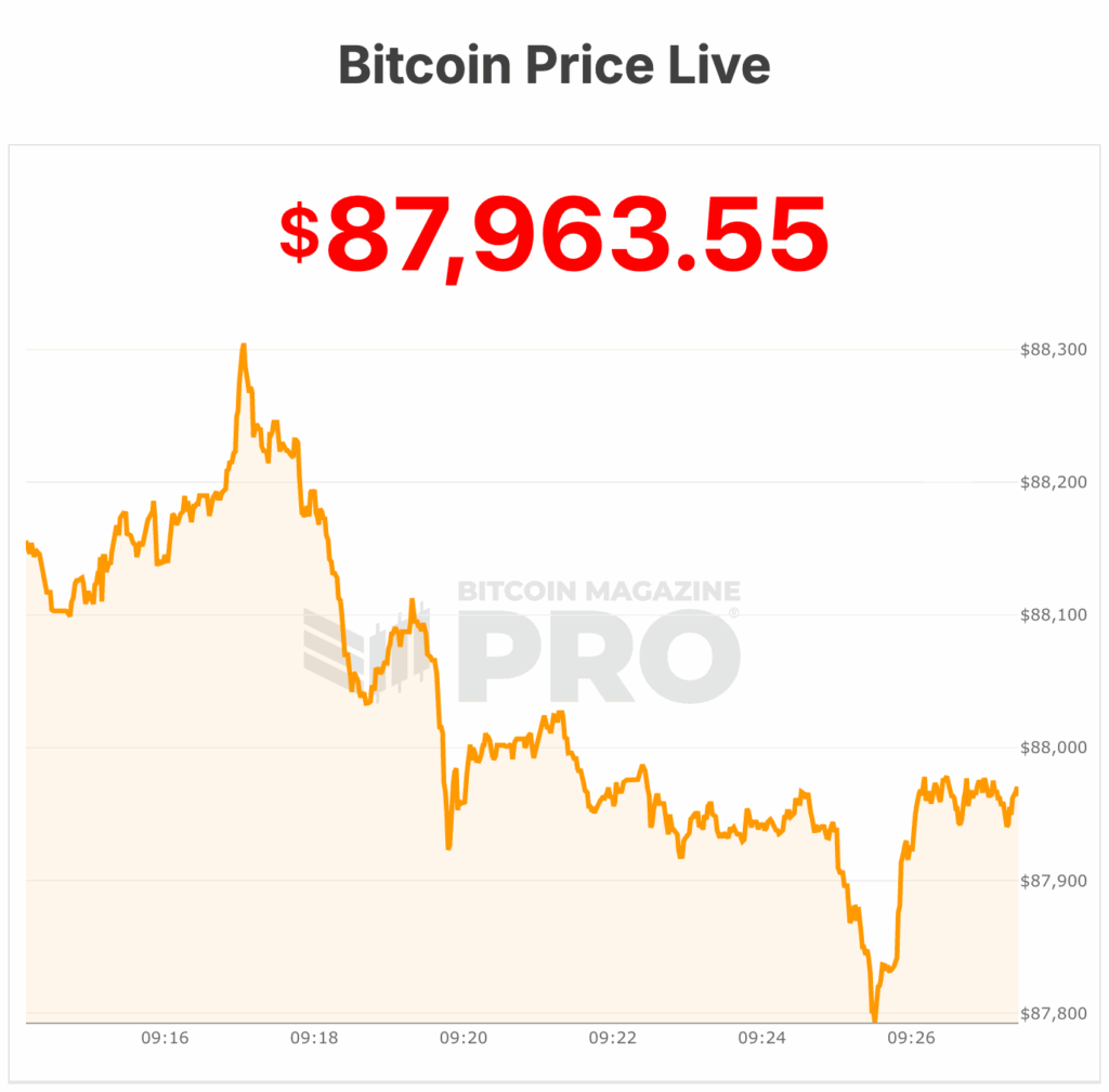 Bitcoin Price Will Jump to $143,000 Next Year, Says Citi Bank