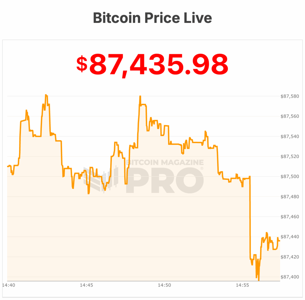 Bitcoin Limps Into New Year at $87,000, Down 30% From All-Time Highs
