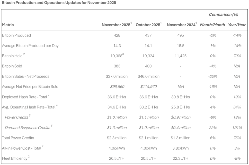 Riot Platforms Opens $500M Stock Offering as Bitcoin Production Falls