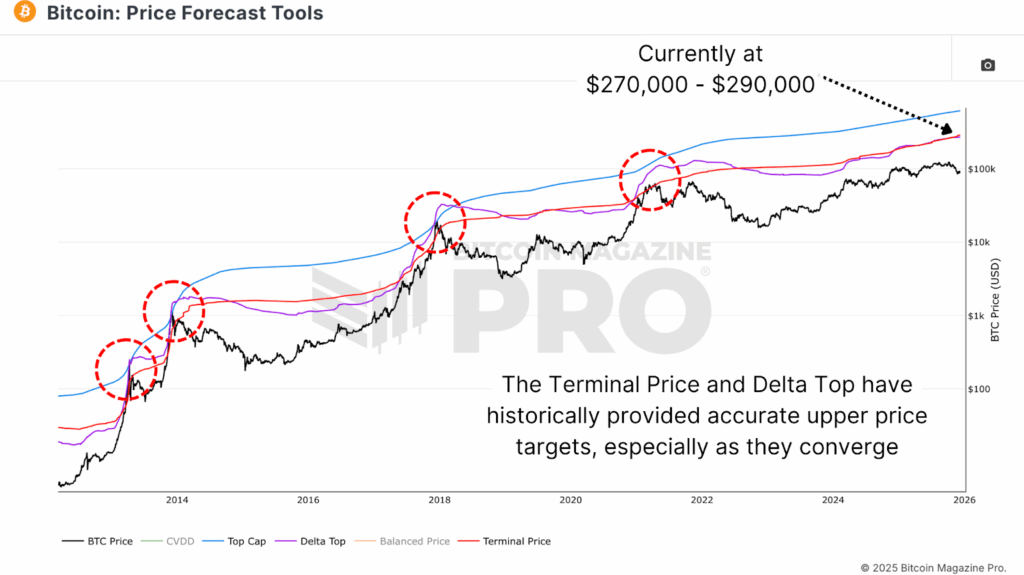 Bitcoin Price Forecast Tools and Cycle Valuation Metrics 2