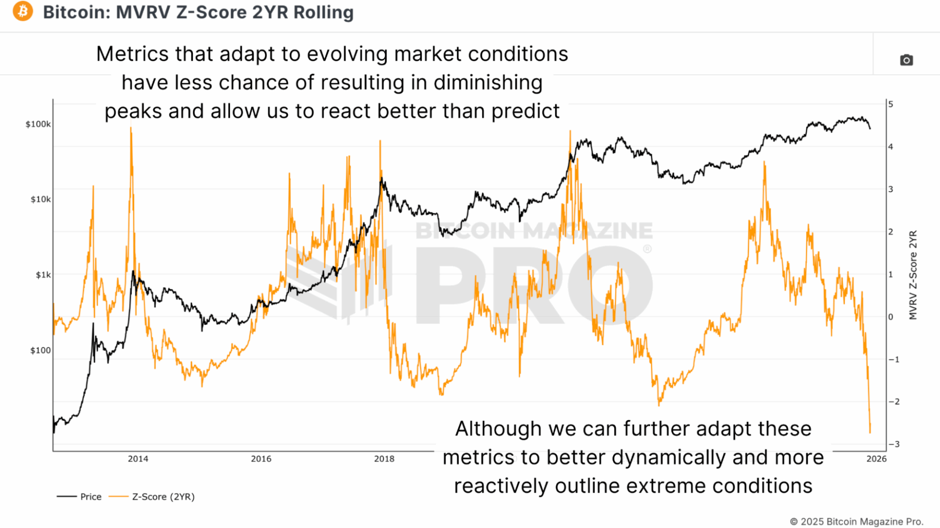 Why Bitcoin Price Top Indicators Failed This Cycle