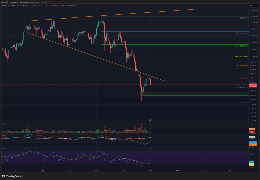 Bitcoin's November Red Candle Signals Bearish MACD Cross, Eyes $75,000 Test 2 Bitcoin's November Red Candle Signals Bearish MACD Cross, Eyes $75,000 Test