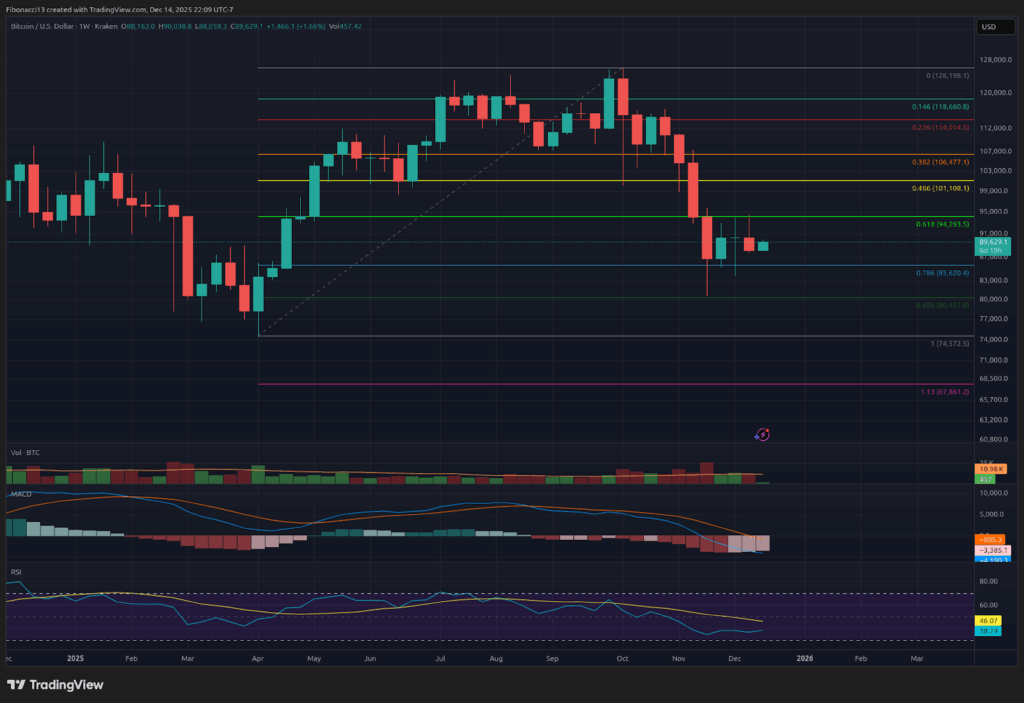 Bitcoin’s Weekly Close Signals Imminent Drop Below $84,000 Toward $70,000 Floor