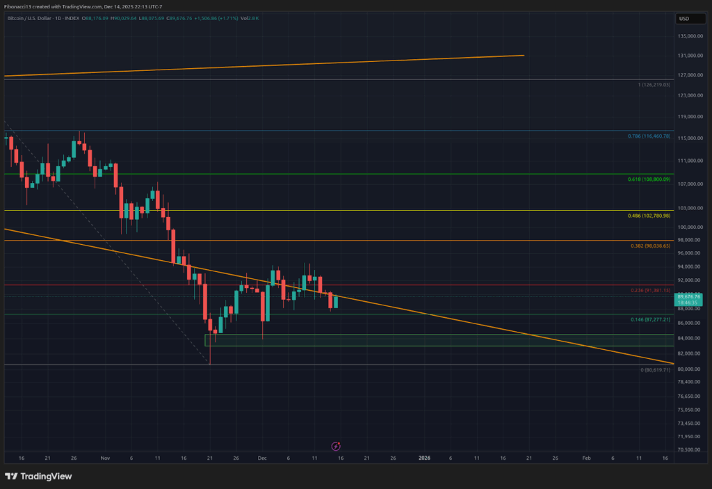 Bitcoin's Weekly Close Signals Imminent Drop Below $84,000 Toward $70,000 Floor 2 Bitcoin's Weekly Close Signals Imminent Drop Below $84,000 Toward $70,000 Floor