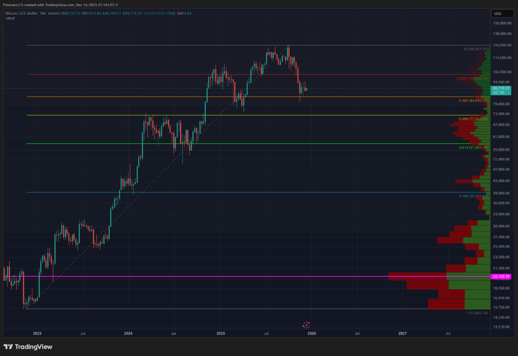 Bitcoin's Weekly Close Signals Imminent Drop Below $84,000 Toward $70,000 Floor 3 Bitcoin's Weekly Close Signals Imminent Drop Below $84,000 Toward $70,000 Floor