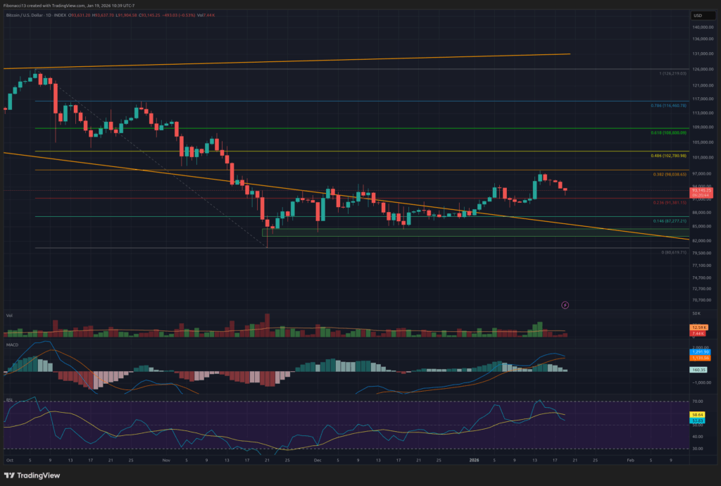 Bitcoin Price Outlook: Bulls Eye $98,000 Breakout After Holding $90,000 Zone