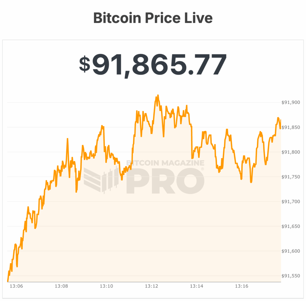 Michael Saylor’s Strategy Bought 1,286 BTC Last Week, Increases USD Reserve to $2.25B