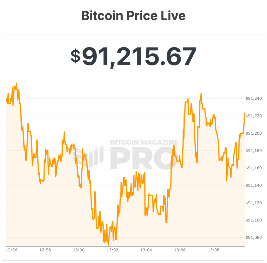 Strategy ($MSTR) Jumps 7% After MSCI Decides Against Excluding Bitcoin Treasury Firms
