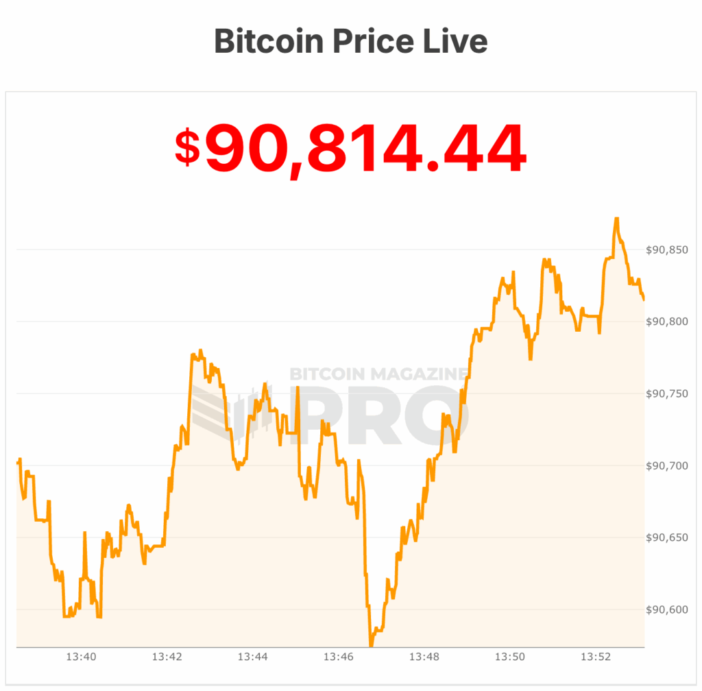 Bitcoin Price Holds $90,000 as Tariff Ruling Delay Eases Some Macro Jitters