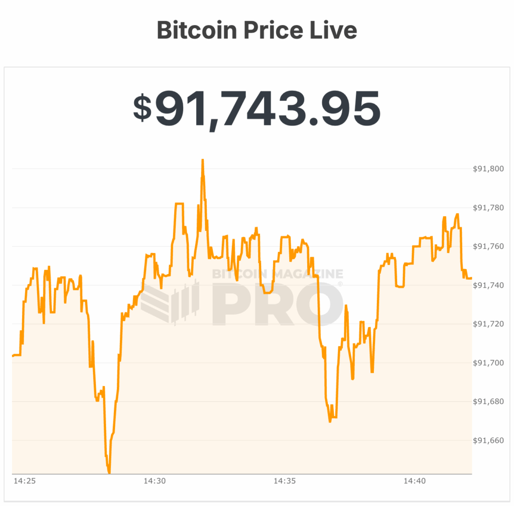 Bitcoin Price Climbs Near $92,000 as the Federal Reserve and DOJ Showdown