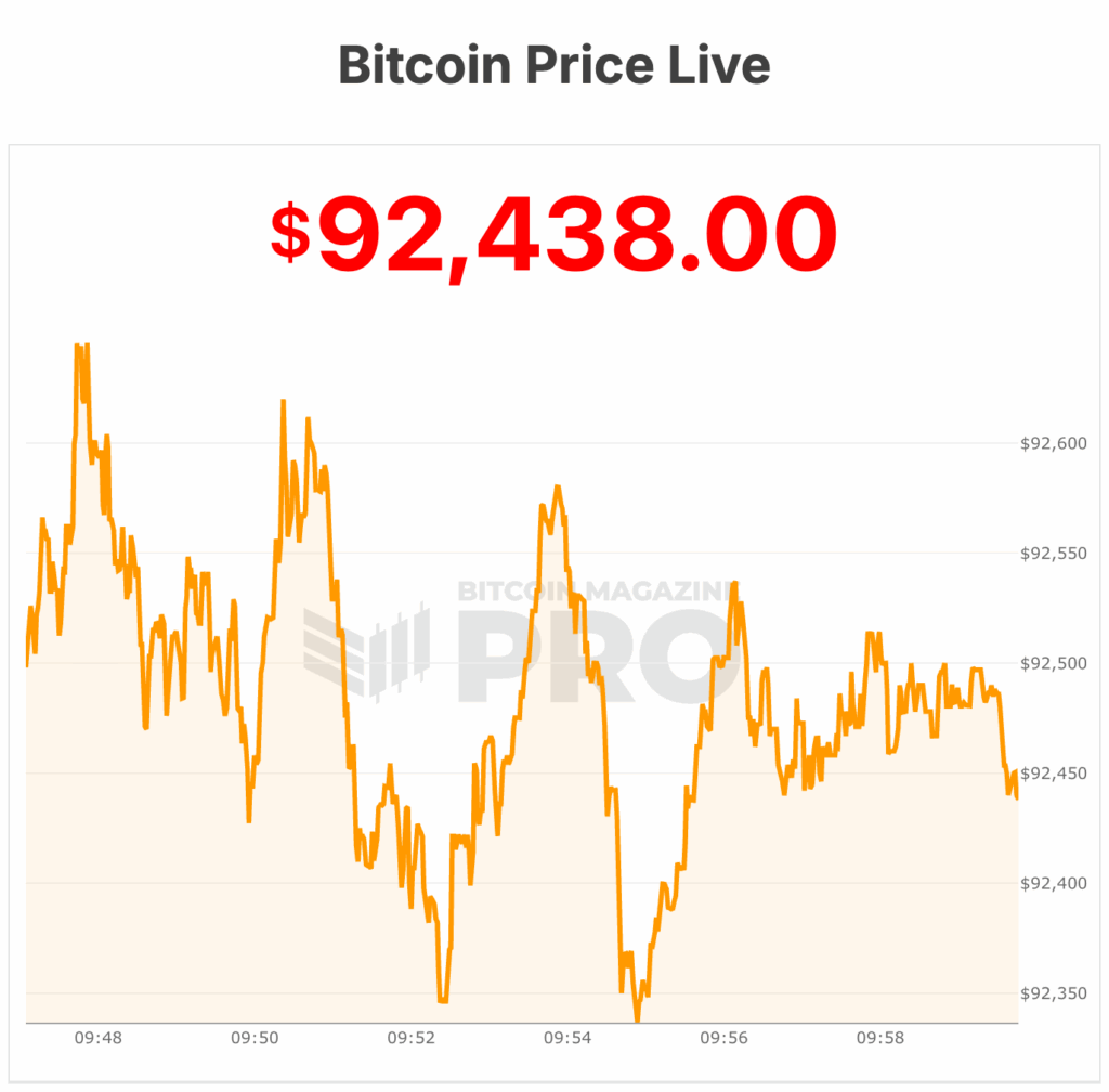 Bitcoin Price Briefly Jumps Above $92,800 As CPI Meets Forecasts, Powell DOJ Dispute Fuels Safe-Haven Bid
