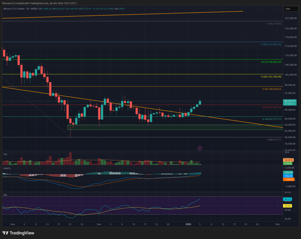 Bitcoin Weekly Analysis: Momentum Builds Toward $98,000 Amid Neutral Mood 2