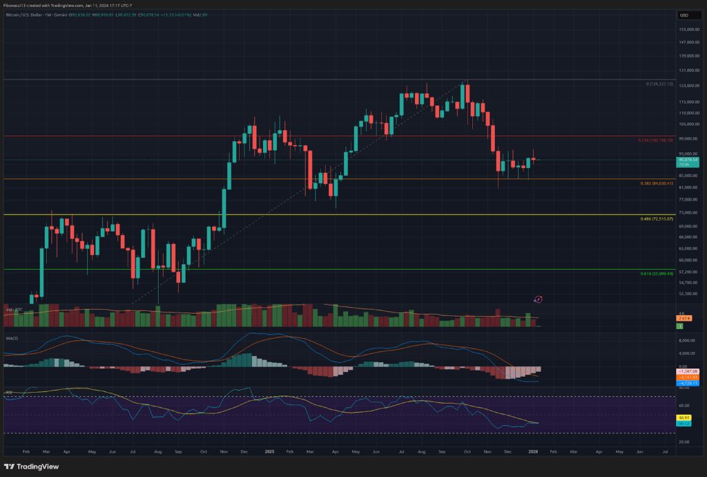 Bitcoin Bears Hold $94K Resistance as Price Drops to $90,891 Weekly Close 2