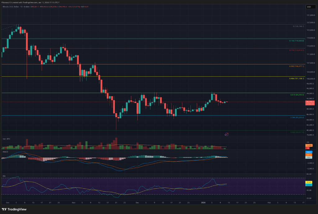 Bitcoin Bears Hold $94K Resistance as Price Drops to $90,891 Weekly Close 3