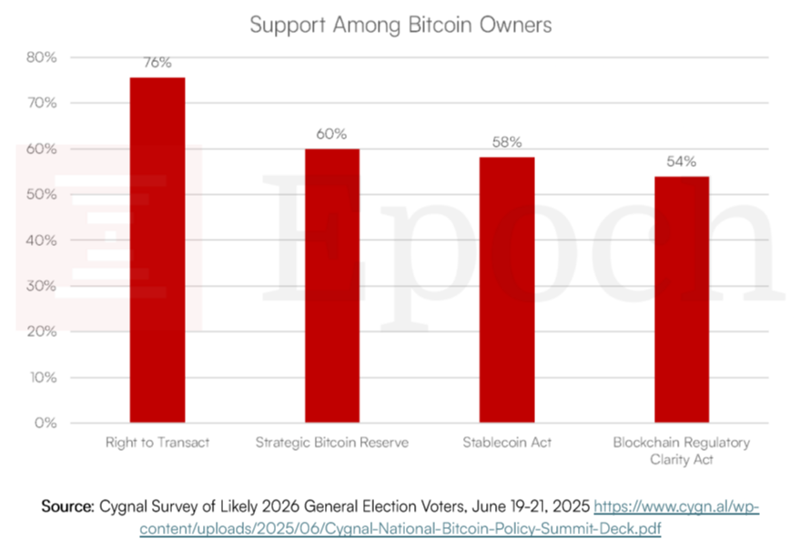 Epoch Ventures Predicts Bitcoin Hits $150K in 2026, Declares End of 4-Year Halving Cycle 11
