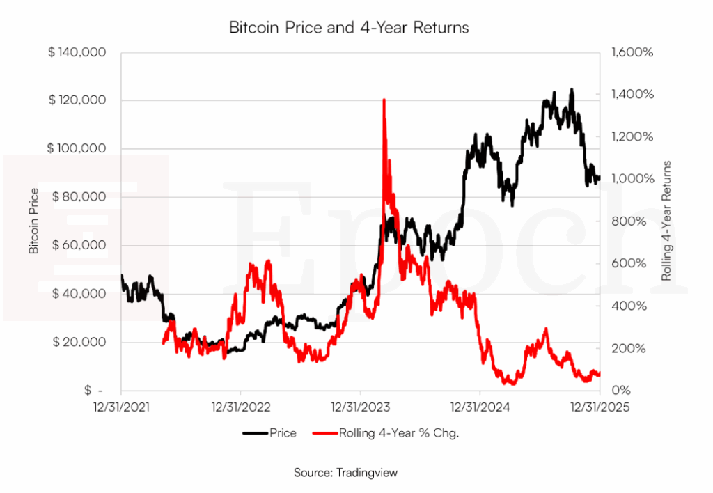 Why The Well-known Bitcoin 4-12 months Cycle Is Formally Lifeless—And What Comes Subsequent Might Shock You Why The Well-known Bitcoin 4-12 months Cycle Is Formally Lifeless—And What Comes Subsequent Might Shock You